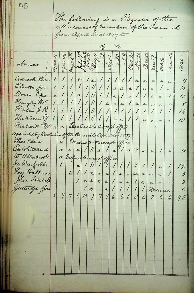 Photo-scan of a page from an 1897 Cossall Parish Council minute book showing a list of meeting attendees